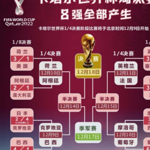 本届世界杯8强中，有4支球队曾夺得过世界杯冠军