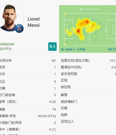 世界杯决赛评分榜：梅西9.12领跑，波罗7.73紧随其后