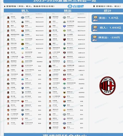 AC米兰签下特鲁瓦后卫迪亚瓦拉，转会费300万欧元